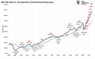 Charting the Stock Market “Melt Up” & the Fed’s Naivety