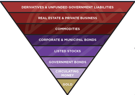 The Inverted Pyramid of Risk